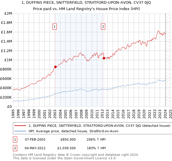 1, DUFFINS PIECE, SNITTERFIELD, STRATFORD-UPON-AVON, CV37 0JQ: Price paid vs HM Land Registry's House Price Index