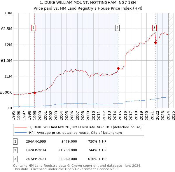 1, DUKE WILLIAM MOUNT, NOTTINGHAM, NG7 1BH: Price paid vs HM Land Registry's House Price Index