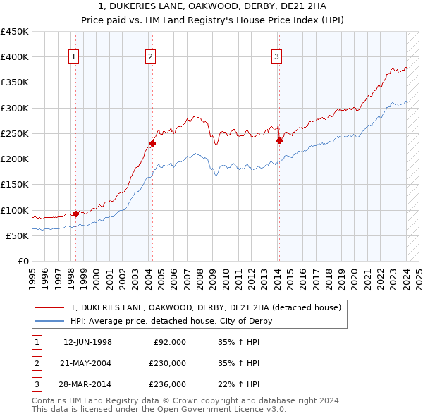 1, DUKERIES LANE, OAKWOOD, DERBY, DE21 2HA: Price paid vs HM Land Registry's House Price Index