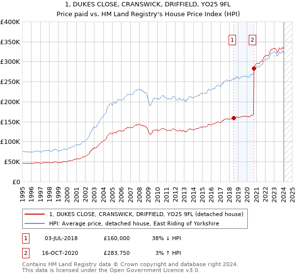 1, DUKES CLOSE, CRANSWICK, DRIFFIELD, YO25 9FL: Price paid vs HM Land Registry's House Price Index