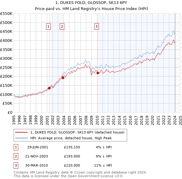 1, DUKES FOLD, GLOSSOP, SK13 6PY: Price paid vs HM Land Registry's House Price Index