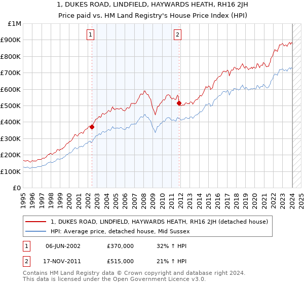 1, DUKES ROAD, LINDFIELD, HAYWARDS HEATH, RH16 2JH: Price paid vs HM Land Registry's House Price Index