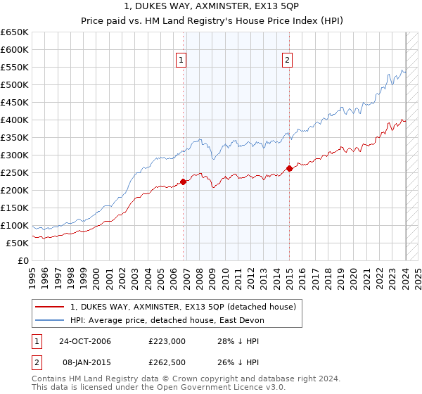 1, DUKES WAY, AXMINSTER, EX13 5QP: Price paid vs HM Land Registry's House Price Index