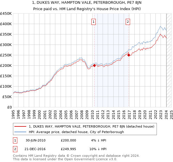 1, DUKES WAY, HAMPTON VALE, PETERBOROUGH, PE7 8JN: Price paid vs HM Land Registry's House Price Index