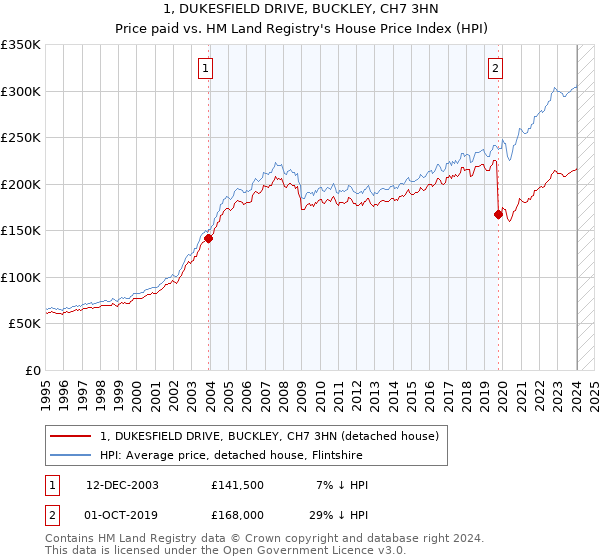 1, DUKESFIELD DRIVE, BUCKLEY, CH7 3HN: Price paid vs HM Land Registry's House Price Index