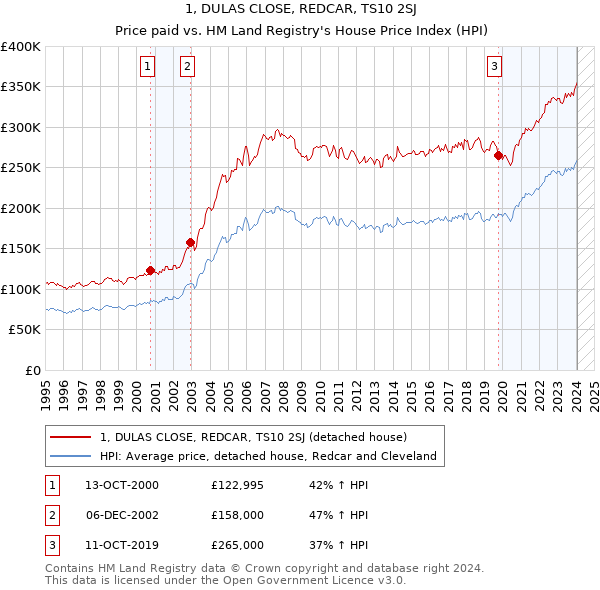 1, DULAS CLOSE, REDCAR, TS10 2SJ: Price paid vs HM Land Registry's House Price Index