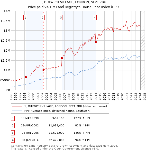 1, DULWICH VILLAGE, LONDON, SE21 7BU: Price paid vs HM Land Registry's House Price Index