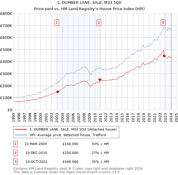 1, DUMBER LANE, SALE, M33 5QX: Price paid vs HM Land Registry's House Price Index