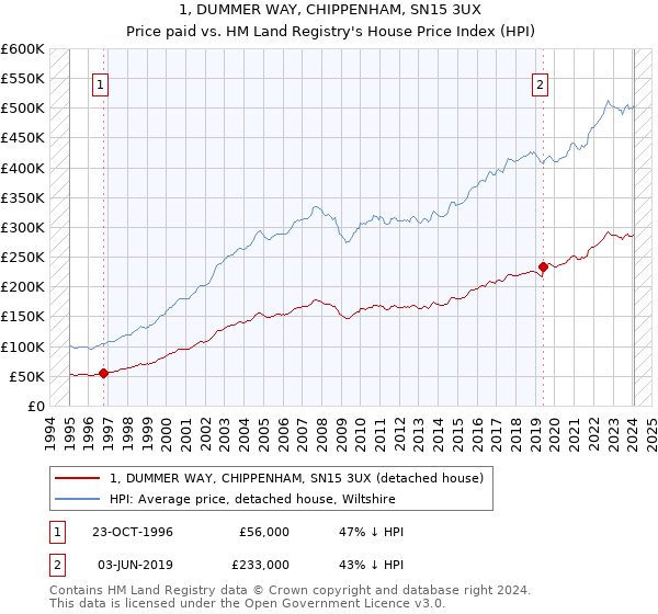 1, DUMMER WAY, CHIPPENHAM, SN15 3UX: Price paid vs HM Land Registry's House Price Index