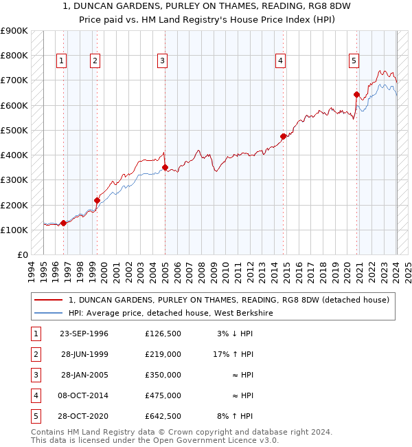 1, DUNCAN GARDENS, PURLEY ON THAMES, READING, RG8 8DW: Price paid vs HM Land Registry's House Price Index