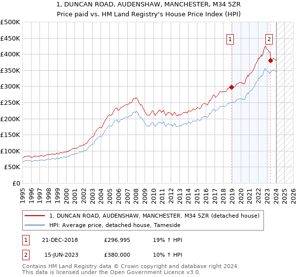 1, DUNCAN ROAD, AUDENSHAW, MANCHESTER, M34 5ZR: Price paid vs HM Land Registry's House Price Index