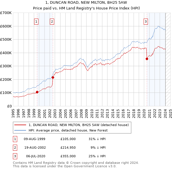 1, DUNCAN ROAD, NEW MILTON, BH25 5AW: Price paid vs HM Land Registry's House Price Index
