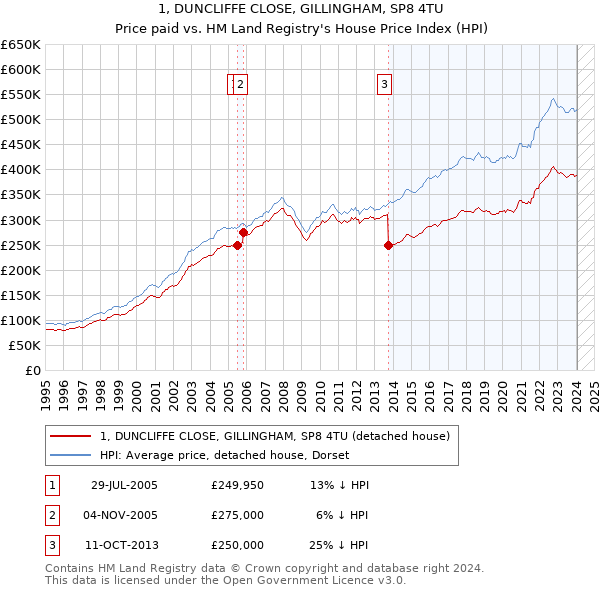 1, DUNCLIFFE CLOSE, GILLINGHAM, SP8 4TU: Price paid vs HM Land Registry's House Price Index