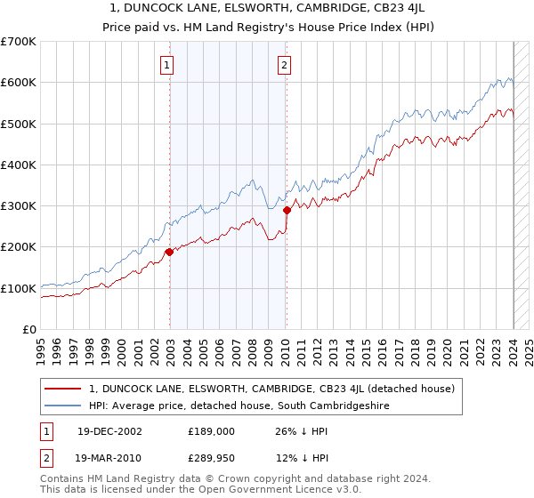 1, DUNCOCK LANE, ELSWORTH, CAMBRIDGE, CB23 4JL: Price paid vs HM Land Registry's House Price Index