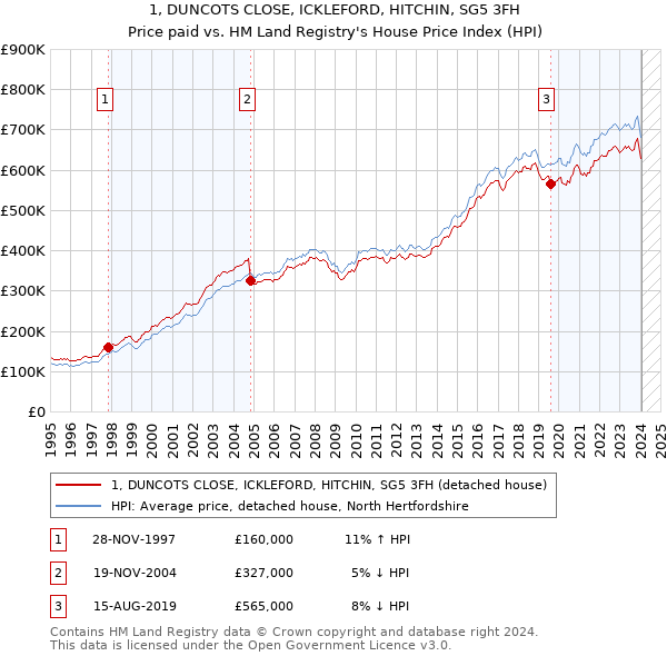 1, DUNCOTS CLOSE, ICKLEFORD, HITCHIN, SG5 3FH: Price paid vs HM Land Registry's House Price Index