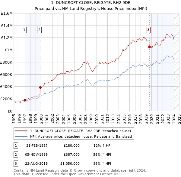 1, DUNCROFT CLOSE, REIGATE, RH2 9DE: Price paid vs HM Land Registry's House Price Index