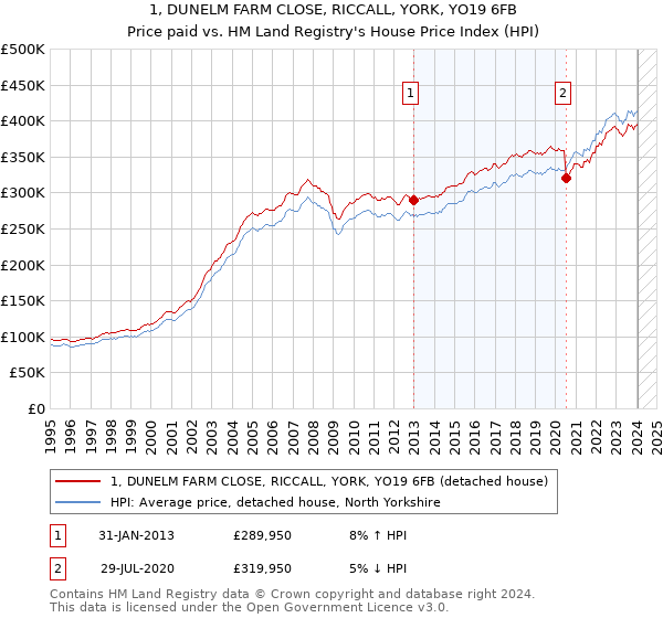 1, DUNELM FARM CLOSE, RICCALL, YORK, YO19 6FB: Price paid vs HM Land Registry's House Price Index