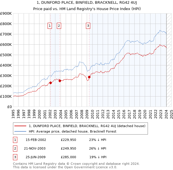 1, DUNFORD PLACE, BINFIELD, BRACKNELL, RG42 4UJ: Price paid vs HM Land Registry's House Price Index