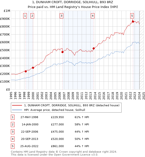 1, DUNHAM CROFT, DORRIDGE, SOLIHULL, B93 8RZ: Price paid vs HM Land Registry's House Price Index