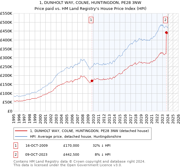 1, DUNHOLT WAY, COLNE, HUNTINGDON, PE28 3NW: Price paid vs HM Land Registry's House Price Index
