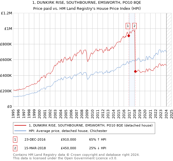 1, DUNKIRK RISE, SOUTHBOURNE, EMSWORTH, PO10 8QE: Price paid vs HM Land Registry's House Price Index