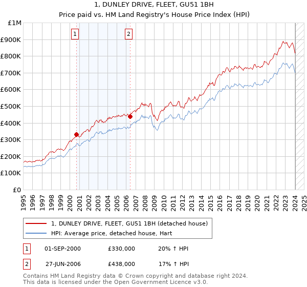 1, DUNLEY DRIVE, FLEET, GU51 1BH: Price paid vs HM Land Registry's House Price Index