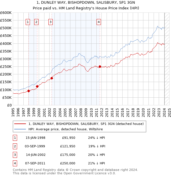 1, DUNLEY WAY, BISHOPDOWN, SALISBURY, SP1 3GN: Price paid vs HM Land Registry's House Price Index