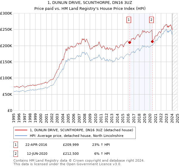 1, DUNLIN DRIVE, SCUNTHORPE, DN16 3UZ: Price paid vs HM Land Registry's House Price Index