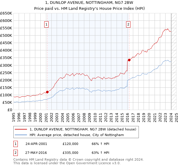 1, DUNLOP AVENUE, NOTTINGHAM, NG7 2BW: Price paid vs HM Land Registry's House Price Index