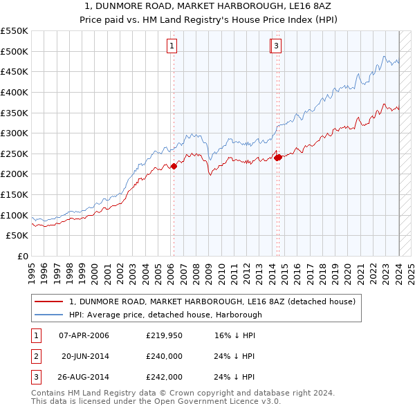 1, DUNMORE ROAD, MARKET HARBOROUGH, LE16 8AZ: Price paid vs HM Land Registry's House Price Index