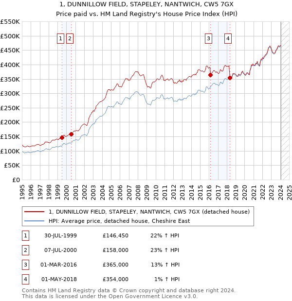 1, DUNNILLOW FIELD, STAPELEY, NANTWICH, CW5 7GX: Price paid vs HM Land Registry's House Price Index