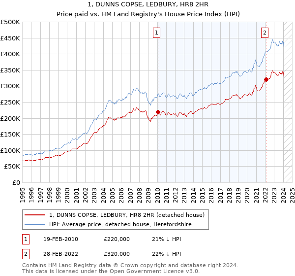 1, DUNNS COPSE, LEDBURY, HR8 2HR: Price paid vs HM Land Registry's House Price Index