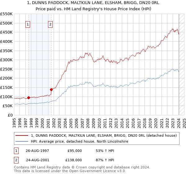 1, DUNNS PADDOCK, MALTKILN LANE, ELSHAM, BRIGG, DN20 0RL: Price paid vs HM Land Registry's House Price Index