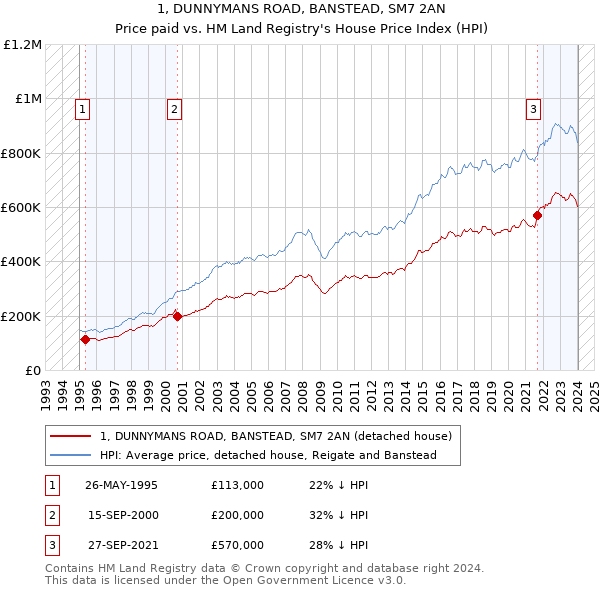 1, DUNNYMANS ROAD, BANSTEAD, SM7 2AN: Price paid vs HM Land Registry's House Price Index
