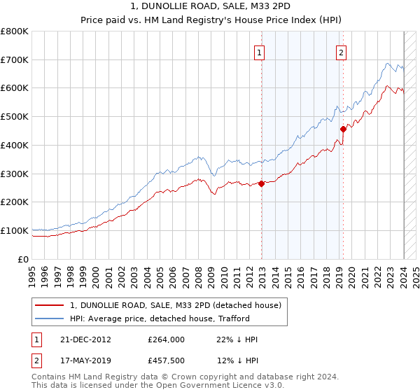 1, DUNOLLIE ROAD, SALE, M33 2PD: Price paid vs HM Land Registry's House Price Index