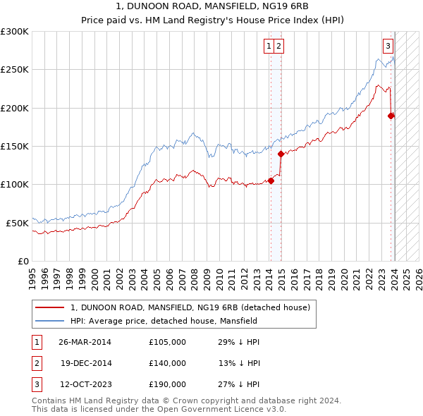 1, DUNOON ROAD, MANSFIELD, NG19 6RB: Price paid vs HM Land Registry's House Price Index