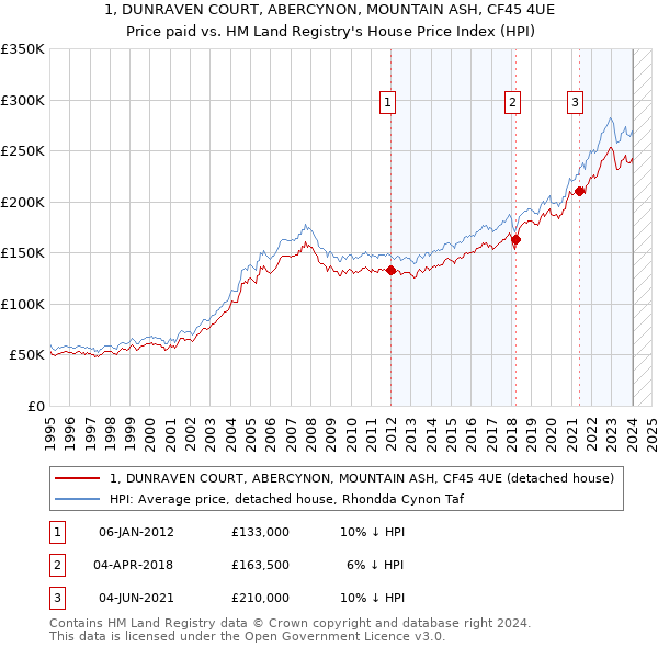 1, DUNRAVEN COURT, ABERCYNON, MOUNTAIN ASH, CF45 4UE: Price paid vs HM Land Registry's House Price Index