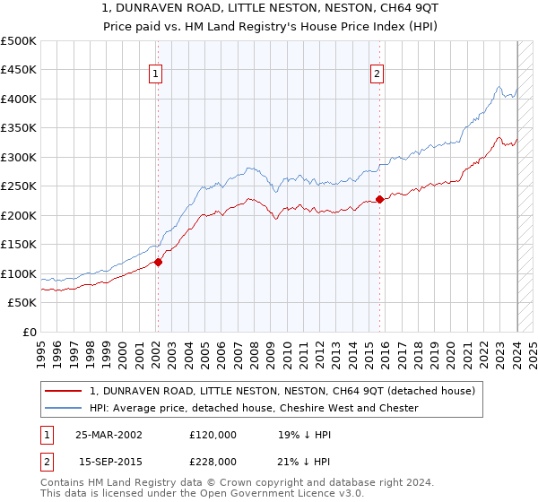 1, DUNRAVEN ROAD, LITTLE NESTON, NESTON, CH64 9QT: Price paid vs HM Land Registry's House Price Index