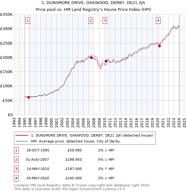 1, DUNSMORE DRIVE, OAKWOOD, DERBY, DE21 2JA: Price paid vs HM Land Registry's House Price Index