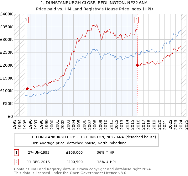 1, DUNSTANBURGH CLOSE, BEDLINGTON, NE22 6NA: Price paid vs HM Land Registry's House Price Index