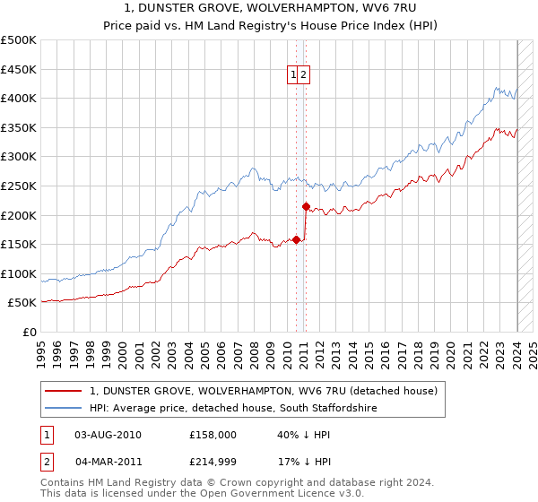 1, DUNSTER GROVE, WOLVERHAMPTON, WV6 7RU: Price paid vs HM Land Registry's House Price Index