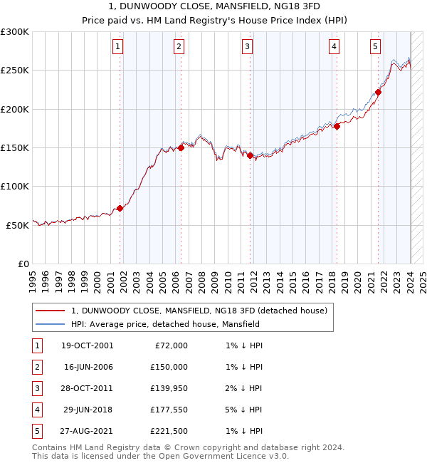 1, DUNWOODY CLOSE, MANSFIELD, NG18 3FD: Price paid vs HM Land Registry's House Price Index