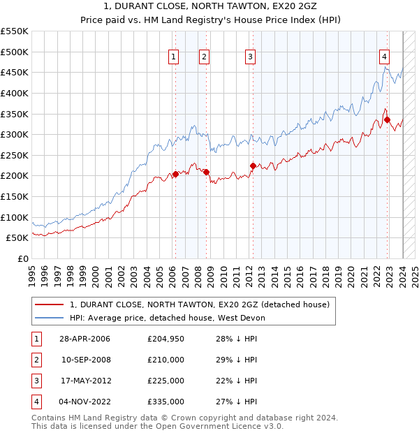 1, DURANT CLOSE, NORTH TAWTON, EX20 2GZ: Price paid vs HM Land Registry's House Price Index