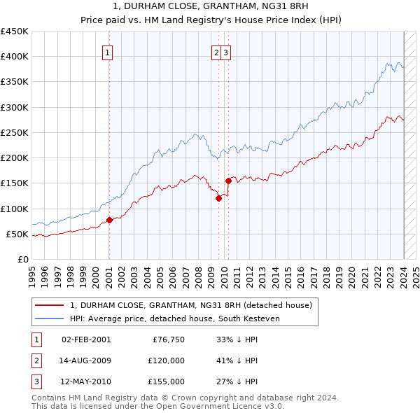 1, DURHAM CLOSE, GRANTHAM, NG31 8RH: Price paid vs HM Land Registry's House Price Index
