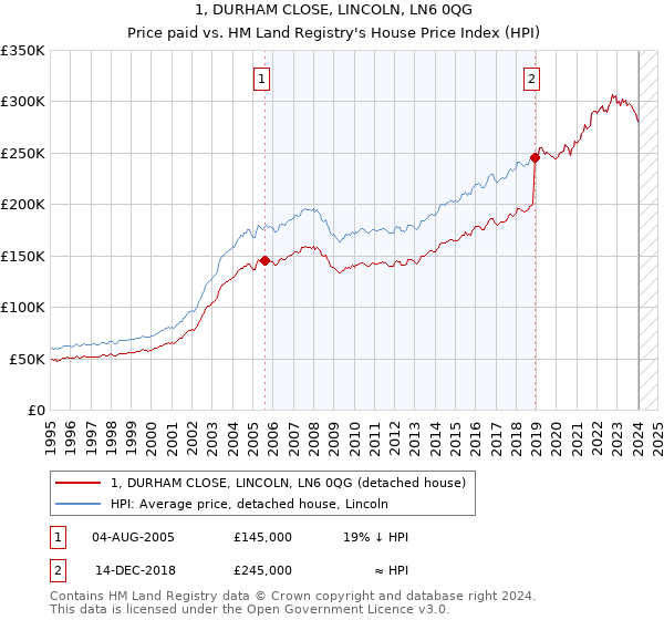 1, DURHAM CLOSE, LINCOLN, LN6 0QG: Price paid vs HM Land Registry's House Price Index