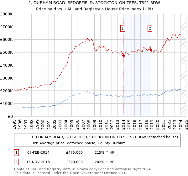 1, DURHAM ROAD, SEDGEFIELD, STOCKTON-ON-TEES, TS21 3DW: Price paid vs HM Land Registry's House Price Index