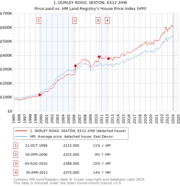 1, DURLEY ROAD, SEATON, EX12 2HW: Price paid vs HM Land Registry's House Price Index