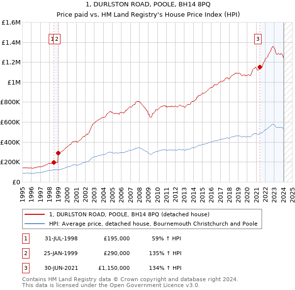 1, DURLSTON ROAD, POOLE, BH14 8PQ: Price paid vs HM Land Registry's House Price Index