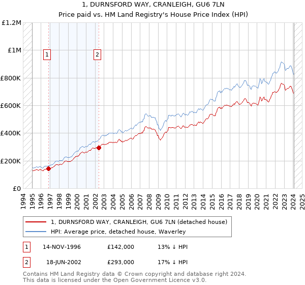 1, DURNSFORD WAY, CRANLEIGH, GU6 7LN: Price paid vs HM Land Registry's House Price Index
