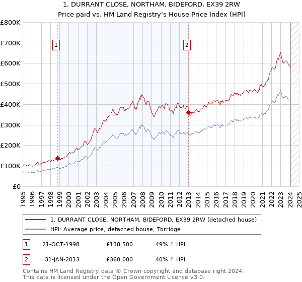 1, DURRANT CLOSE, NORTHAM, BIDEFORD, EX39 2RW: Price paid vs HM Land Registry's House Price Index